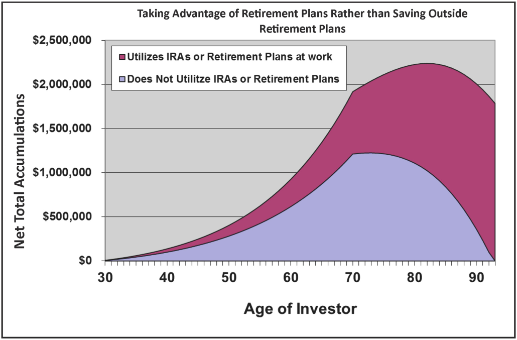 Taking Advantage of Retirement Plans Rather than Saving Outside Retirement Plans